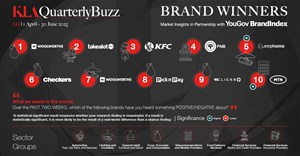 Consumer insights consultancy, KLA, reveals the Quarterly Buzz results for Q2 2025