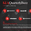 Consumer insights consultancy, KLA, reveals the Quarterly Buzz results for Q2 2025