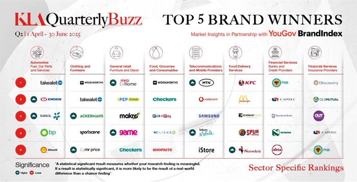 Consumer insights consultancy, KLA, reveals the Quarterly Buzz results for Q2 2025