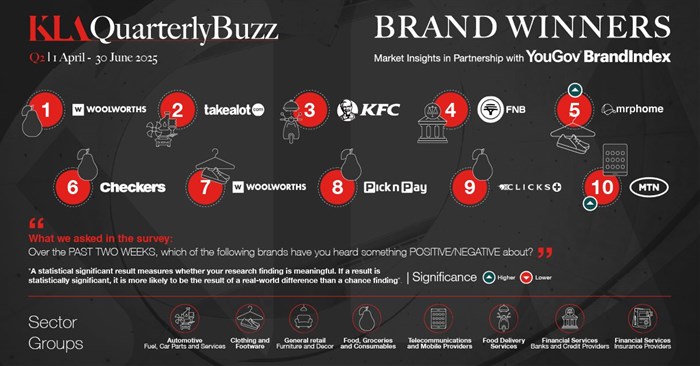 Consumer insights consultancy, KLA, reveals the Quarterly Buzz results for Q2 2025