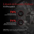 South Africans prioritise wellness as generational differences shape health approaches
