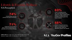 South Africans prioritise wellness as generational differences shape health approaches