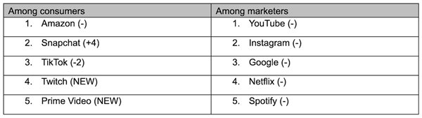 Brackets denote change in ranking from 2024. To download Kantar’s 2025 Media Reactions visit: