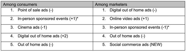Brackets denote change in ranking from 2024. *Compared with ‘sponsored events’ – these have been broken out as in-person / digital for the first time in 2025