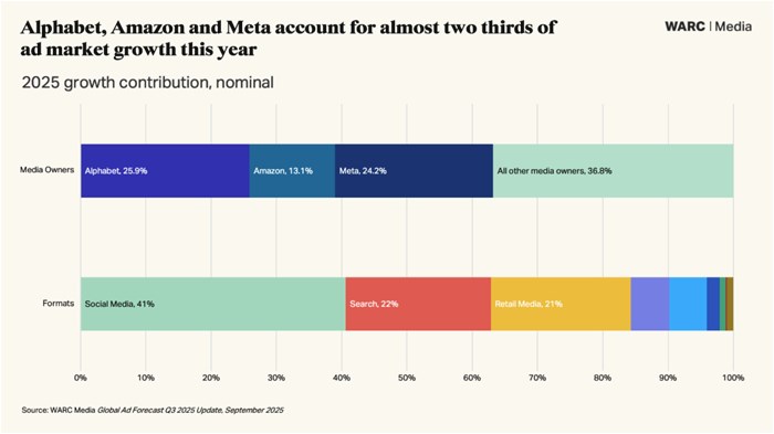Warc report reveals ad spend surge reaching $1.17tn this year