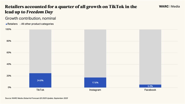 Warc report reveals ad spend surge reaching $1.17tn this year