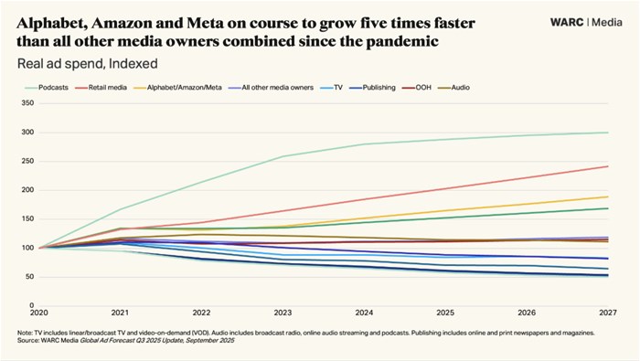 Warc report reveals ad spend surge reaching $1.17tn this year