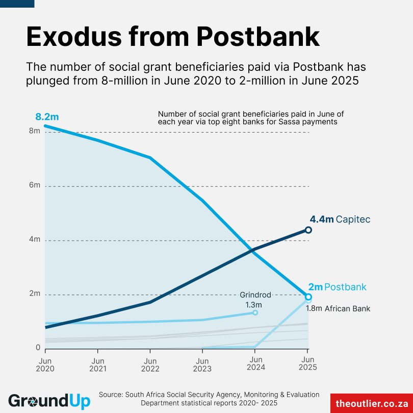 There has been a sharp drop in Postbank social grant clients since 2020. Payment delays, technical problems, and a chaotic card swap appear to have pushed clients towards private banks. Read .