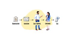 Why customers prefer information over the hard sell