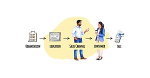 Why customers prefer information over the hard sell