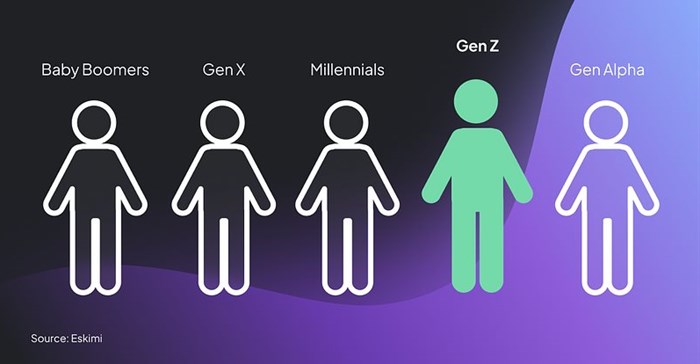 A new Eskimi study highlights South Africa in second place in running the most Gen Z-focused ad campaigns. (Image supplied.)