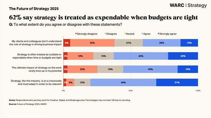 Warc report: 80% of strategists say strategy is undervalued but in demand