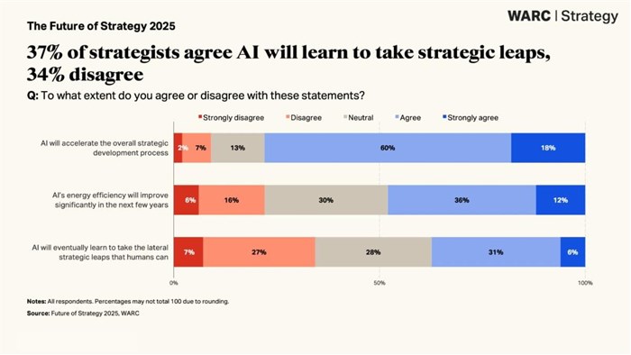 Warc report: 80% of strategists say strategy is undervalued but in demand