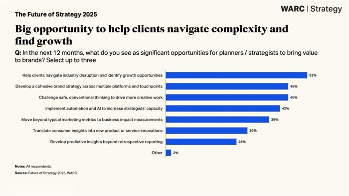 Warc report: 80% of strategists say strategy is undervalued but in demand