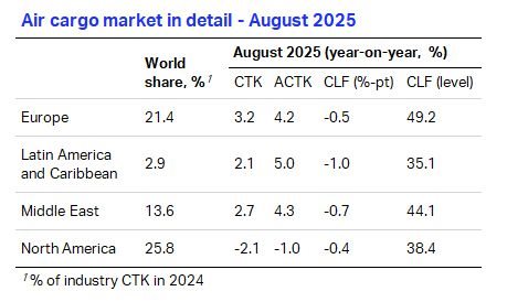Air cargo demand continues to ascend in August