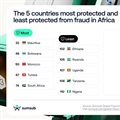 Africa emerges as most fraud-exposed region globally, new Sumsub study reveals