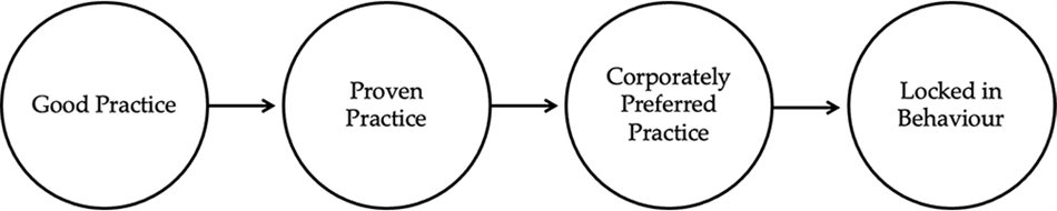 Source: Based on the work of Sydow, Schreyögg, and Koch