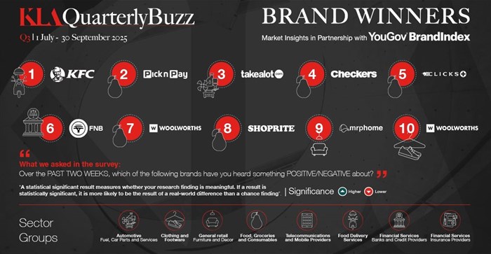 KFC first in Quarterly Buzz Ranking, reflects shift in marketing landscape