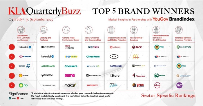 KFC first in Quarterly Buzz Ranking, reflects shift in marketing landscape