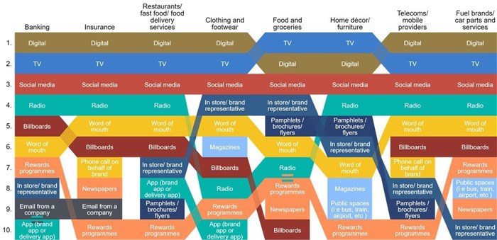 KFC first in Quarterly Buzz Ranking, reflects shift in marketing landscape