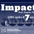 Gibs rises to #23 globally in Corporate Knights Better World MBA ranking